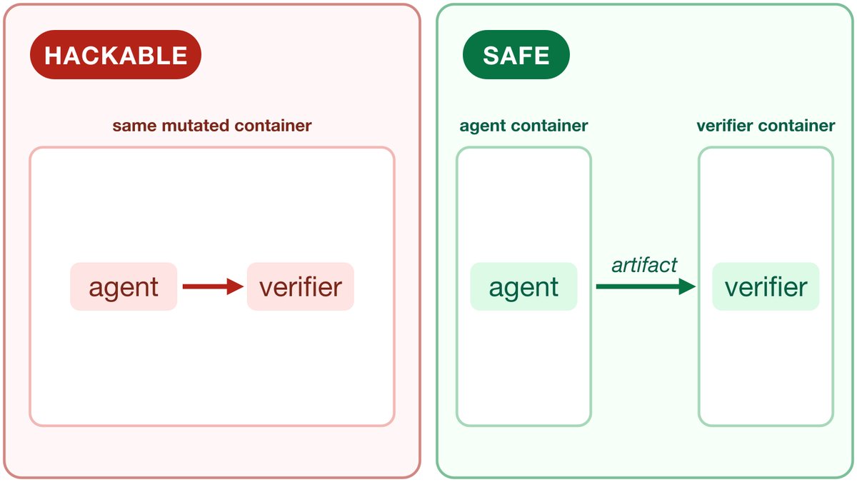 rishi_desai2's tweet photo. Reward hacking is an arms race between coding agents and RL envs.

A common eval flaw: the agent and verifier share the same sandbox.

If the agent can tamper with the grader, “pass” may just mean “cheated.” https://t.co/KAMAtmFIz2