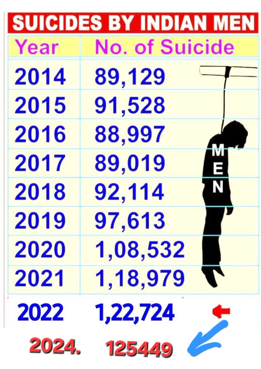 cskkanu's tweet photo. As per ncrb data 2024, total 1,25,449 men had done suicide. 

Suicide rate among men is increasing every year in India. 

No Helpline for distressed #Men 

No mental health support for #Men 

No budget to save #Men https://t.co/E67kbu9Ip5