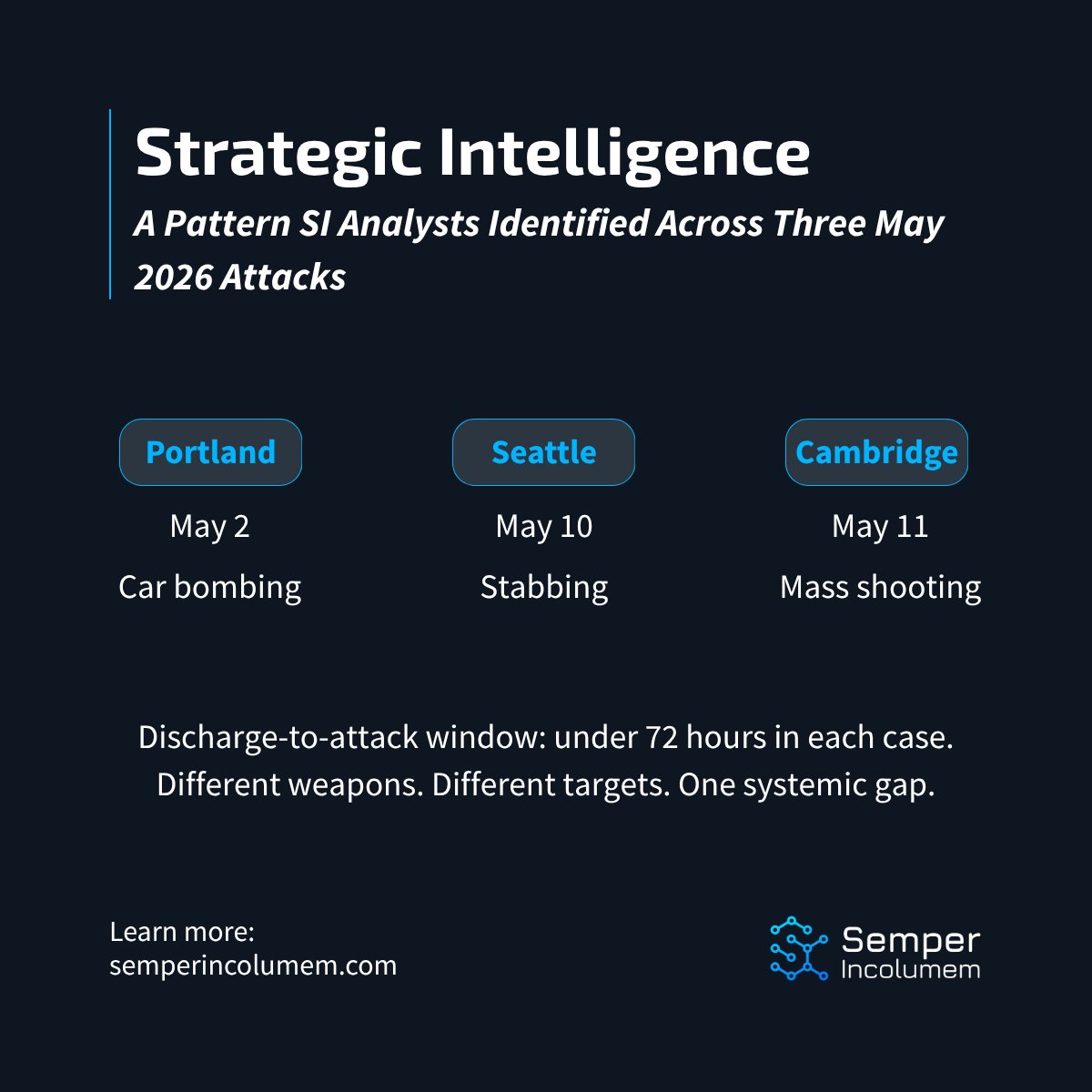 SemperIncolumem's tweet photo. Three US attacks in 11 days — Portland, UW, Cambridge — share one structural variable: each attacker had documented psychiatric care contact within days of the attack. Two were formally discharged from inpatient care within 72 hours.

Weapon type varied. Target type varied. The discharge-to-attack timeline didn't.

SI analysis: https://t.co/LDix0DBrqZ

#HomelandSecurity #PublicSafety #ThreatAssessment #OSINT
