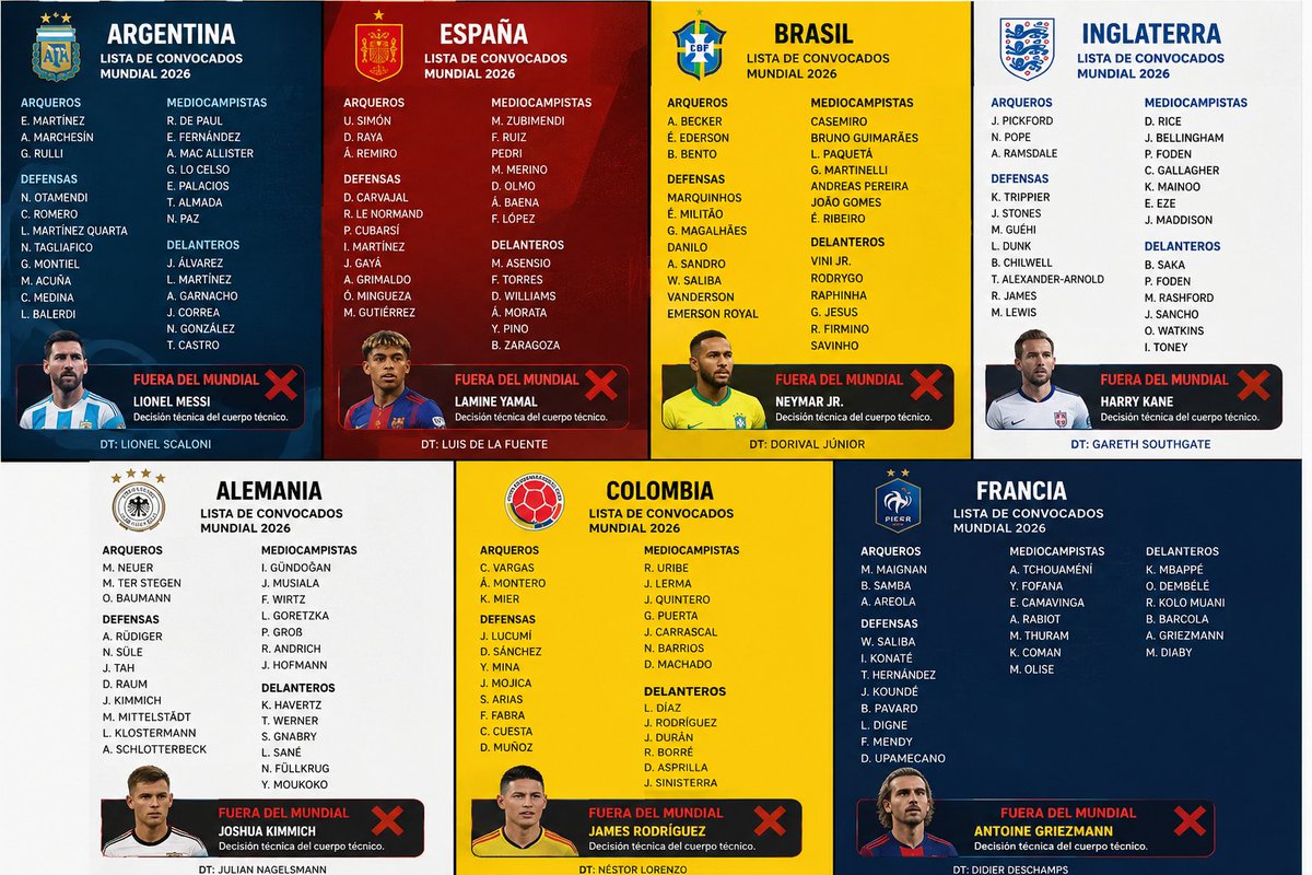 Daniel19892104's tweet photo. 🚨 WHAT IF…? ¿Y si las grandes potencias del fútbol dejaran fuera a sus máximas estrellas del Mundial? Decisiones técnicas. Sorpresas de última hora.
Y un Mundial completamente diferente…👀⚽️
@gastonedul @espn @FIFAWorldCup @DiarioOle @AlertaNews24 @MarvelLATAM @DavidFaitelson_ https://t.co/m2lnk5mbFh
