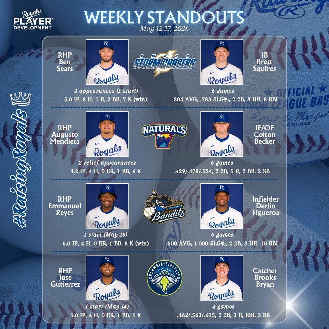 KCRoyalsPD's tweet photo. Check out our #RaisingRoyals👑 standouts from last week, which includes a slugger who hit the ground running with Omaha! https://t.co/GnvWyEFzuq