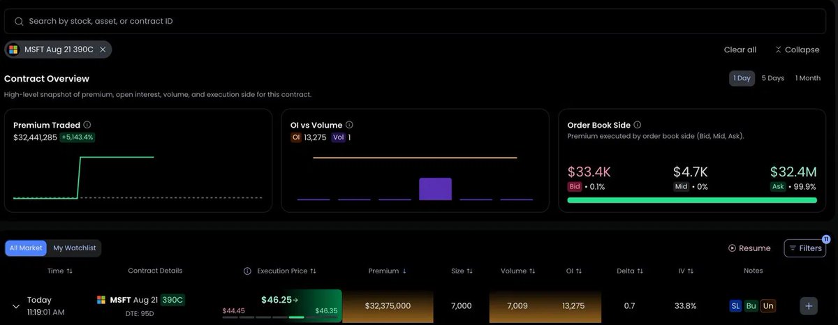 marketsnackapp's tweet photo. May 7th: $62.3M. Today: $32.4M. Same contract. 👀

MSFT Aug 21 390C keeps attracting serious premium.

99.9% Ask. We can't say it's the same player but the flow is telling the same story. 

$94M+ says someone wants $MSFT higher. 

Follow the signal. Ignore the noise. 

$MSFT $ORCL $PLTR $IGV