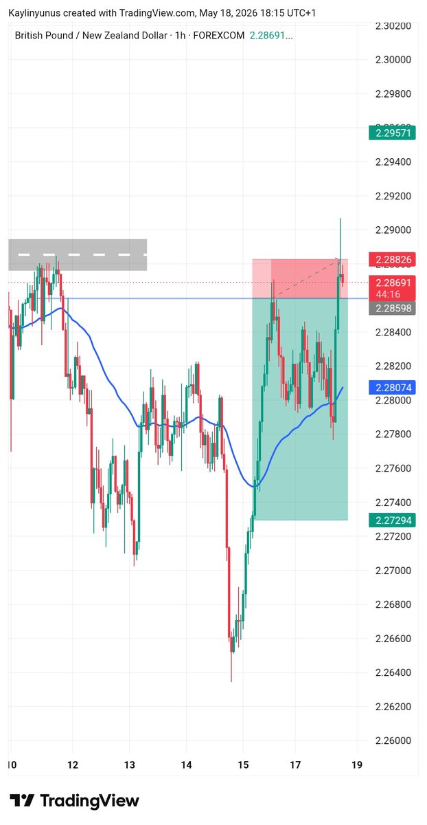 Kaylin198's tweet photo. This set-up didn't work out as I expected, I guess there was fundamental today. The set-up gave 3.6RR and the overall is 5.7RR. if I was on the trade I could've taken partial or BE. Wee keep going regardless! https://t.co/4wBmNdVzTu
