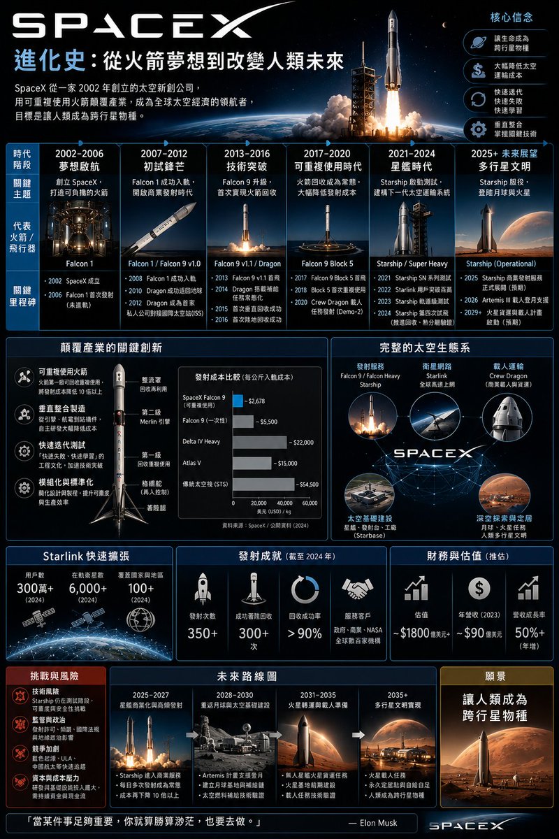 stanwork2u's tweet photo. 上市前分析 #spacexai #spacex https://t.co/ch87q14jO1