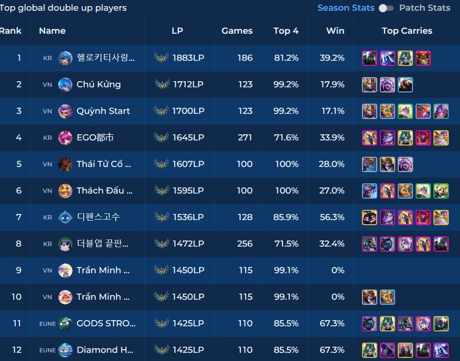 x20k30's tweet photo. @drewlevin Hello Drew, I know you manage League stuff, but the double up ladder has been filled with bots printing lp, mainly in Vietnamese server, they queue up 8 people premade and ff at 10 mins, it's completely pointless for the real climbers to compete with such unfair style https://t.co/bDaA392Yaq
