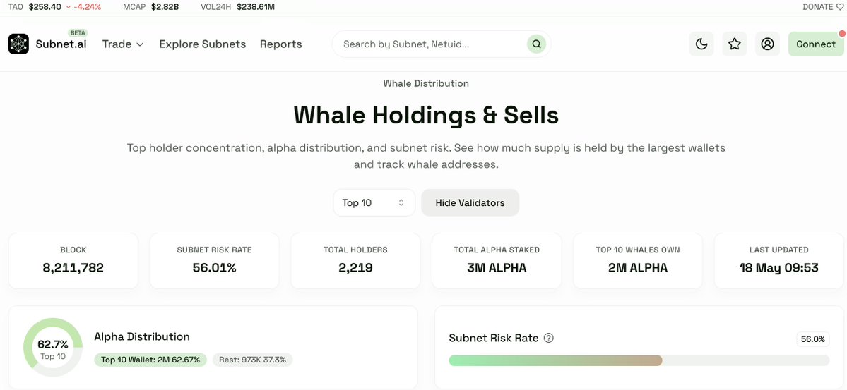 subnetai's tweet photo. Subnet Risk Rate check:  3 subnets today:

1. @metanova_labs — 29.1% risk rate. Top 10 whales including validators hold 52.2% of alpha and the subnet validator alone holds 18.7% = $2.7M worth of alpha. Learn more about the risk rate of subnet 68 here: https://t.co/JUtOTH2Cr1

2. @zipcodenetwork — 10.1% risk rate (VERY LOW). Top 10 whales including validators hold 29.9% of alpha the subnet validator is not the largest holder. 
Learn more about the risk rate of SN46 here: https://t.co/WonkdiqUKh

3. @inference_labs’s subnet DSperse — 56% risk rate. Top 10 whales including validators hold 62.7% of alpha and the subnet validator (Owner2) holds 31.5% of alpha = $1.19M 
Learn more about the risk rate of SN2 here: https://t.co/pqRQQMPndg

Risk = top-holder concentration relative to total supply.
Higher % = more centralized whale control.

Are you holding any of these subnets, let us know why or why not in the comments below.