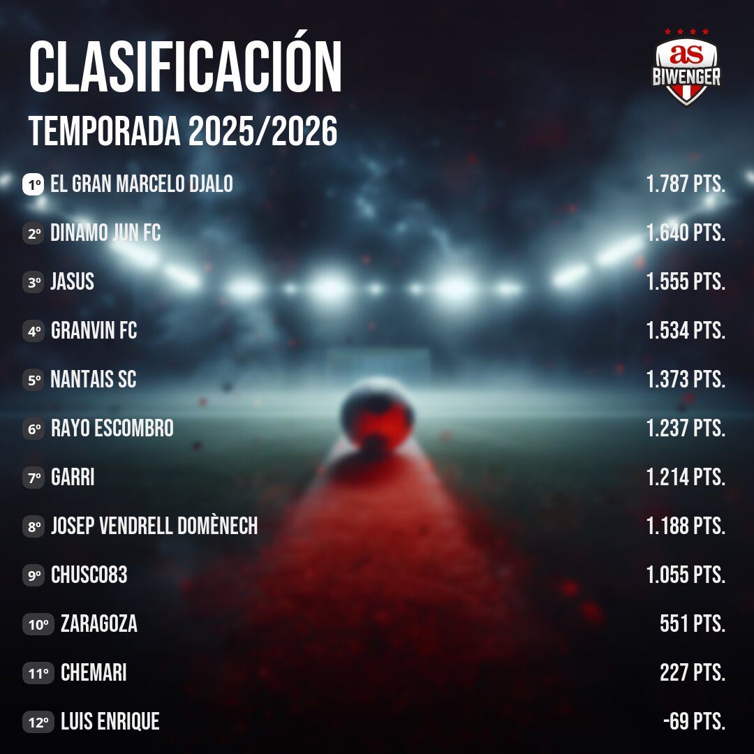 LNBpop's tweet photo. Clasificación Grupos National 1 (Tercera) https://t.co/J5AED5VvDP