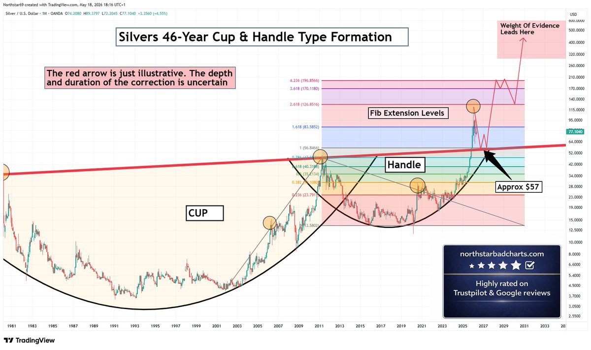 NorthstarCharts's tweet photo. When silver was $49, I said it should double and then correct. Overall, I think that was good general guidance. https://t.co/JK4UsPVpZN