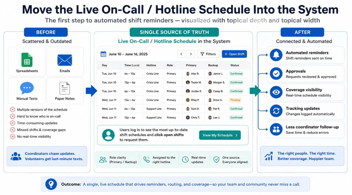 HelplineSoft's tweet photo. Learn how to automate shift reminders, manage on-call schedules, confirm team profiles, reduce missed shifts, and improve hotline coverage. https://t.co/T8gSrAoICu