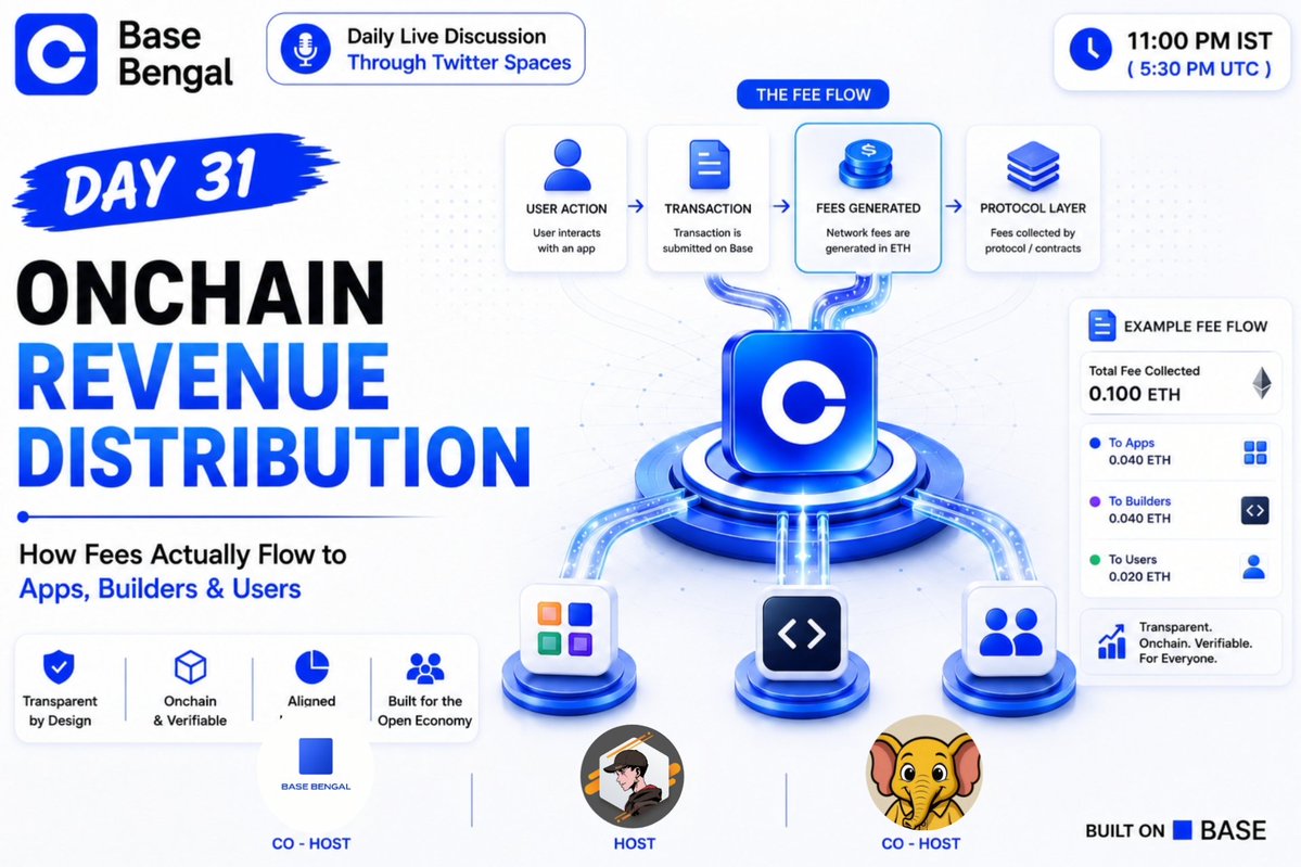 mx_manoj's tweet photo. Wake Up All Based Chad's💙

Today is our Day 31 of exploring @Base in live.

Over the last 30 days, we’ve discussed liquidity, stablecoins, consumer apps, RWAs, AI agents, cross-chain capital and many other layers of the ecosystem..

But tonight we go into a simpler question that quietly sits underneath almost all of it :

where does the actual money flow?

Every swap, every transaction, every trade, every onchain interaction creates fees.

But who captures that value?

- The chain?
- The apps?
- Liquidity providers?
- Builders?
- Users?

How does revenue actually move inside Base?

Tonight’s Topic :

𝗢𝗻𝗰𝗵𝗮𝗶𝗻 𝗥𝗲𝘃𝗲𝗻𝘂𝗲 𝗗𝗶𝘀𝘁𝗿𝗶𝗯𝘂𝘁𝗶𝗼𝗻 𝗼𝗳 @base - 𝗛𝗼𝘄 𝗙𝗲𝗲𝘀 𝗔𝗰𝘁𝘂𝗮𝗹𝗹𝘆 𝗙𝗹𝗼𝘄 𝘁𝗼 𝗔𝗽𝗽𝘀, 𝗕𝘂𝗶𝗹𝗱𝗲𝗿𝘀 & 𝗨𝘀𝗲𝗿𝘀

Tonight we’ll break down:

→ How sequencer fees on Base actually work and where that money goes ?
→ How apps generate revenue without relying on traditional Web2 monetization models ?
→ Real examples from Aerodrome, Morpho, Base App and other parts of the ecosystem ?
→ Why Base’s economic structure feels different from many traditional platform models and other L2 approaches ? 
→ What this means for builders, capital allocators, institutions, users and long-term ecosystem sustainability ?

Because understanding Base is not only about TVL, users or narratives.

It’s also about understanding who earns, how value circulates, and what makes an ecosystem economically durable over time.

If you want to understand the economic engine running underneath @Base  tonight’s space is for you.

🕚 Time : 11:00 PM IST / 5:30 PM UTC

Host : @SanjeebDas44977
Co-host : @mx_manoj

Space link: (  https://t.co/5iCT4LrBBn )

Do you have any Questions or topics you want covered?
Then, Drop them here - https://t.co/emQj0QEKzH

Let’s explore the $BASE ecosystem together 🤝

@BasedIndia @baseapp @base @saxenasaheb @cb03c66 @biewen_ @AhaanRaizada @sumedha2199
