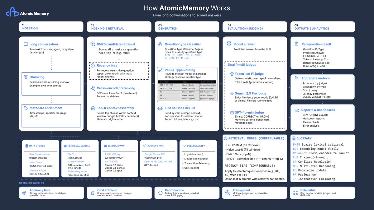 AtomicStrata's tweet photo. AtomicMemory — Architecture Overview https://t.co/rrecfqLnsh