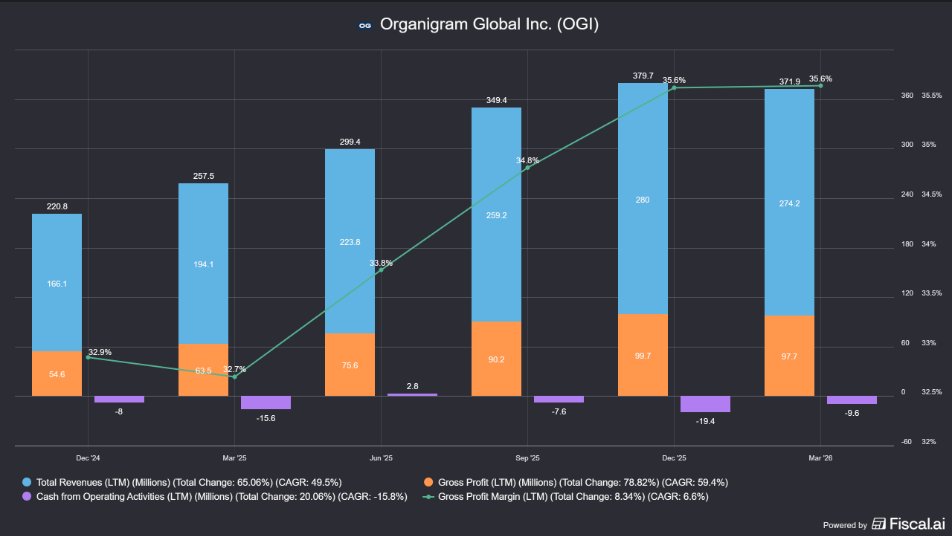 drennan10's tweet photo. $VFF $CBWTF $OGI $TLRY
Revenues, Gross Profit and Operating Cash Flow TTM for the past 6 quarters: https://t.co/FDdhWwXWMU