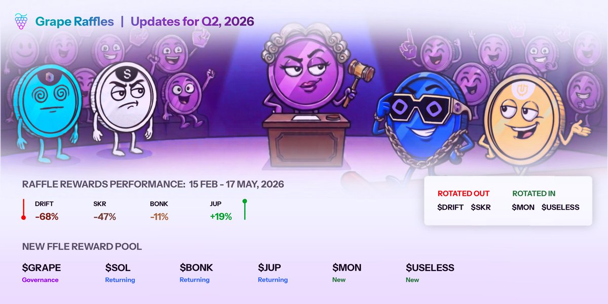 grapeprotocol's tweet photo. The community voted. The raffle rewards just got rotated.

$JUP carried last quarter while $DRIFT and $SKR dragged. Time for fresh blood.

Next quarter's Raffle lineup:
$GRAPE · $SOL · $BONK · $JUP · $MON · $USELESS
6 Slots; 6 Spins per Call; 6 Winners 

Show up for a chance to win. See you on the next DAO Call.