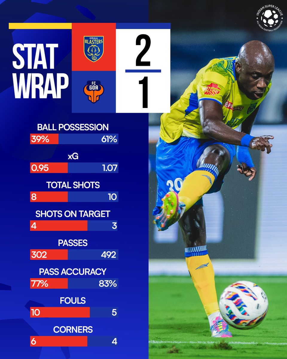 IndSuperLeague's tweet photo. Kerala Blasters FC sign off in style with another win at home, ending the season eighth in the table. ๐
Number crunching from #KBFCFCG. ๐ข
#ISL12 #StatWrap https://t.co/H7SQuNaFBo