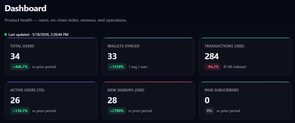 onChainDNA_'s tweet photo. Closed beta has been heating up lately.

In the last 30 days:
• 34 new users onboarded
• 47.4k transactions indexed https://t.co/sc1anW5gG6
