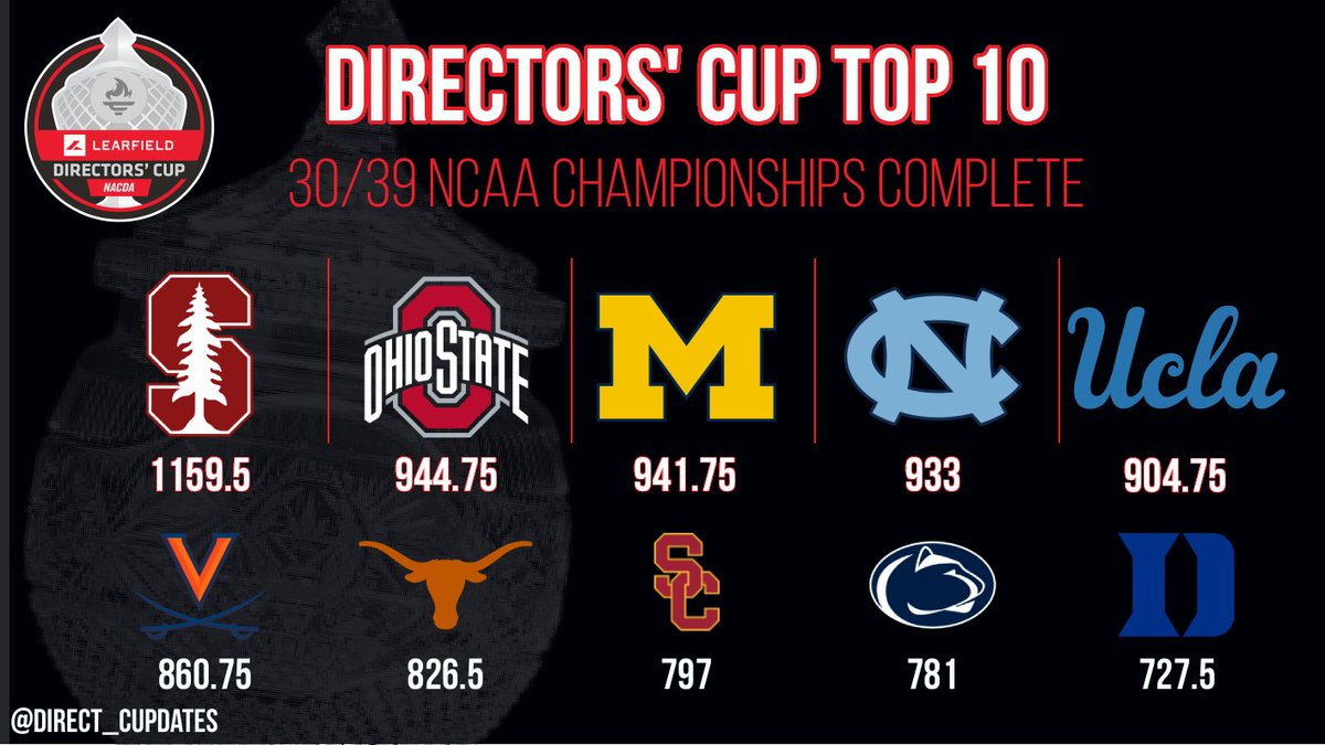 Direct_Cupdates's tweet photo. We are entering the 4th quarter of the Directors' Cup Season and The @GoStanford Cardinal remain in the top spot overall.

The @TexasLonghorns make a big jump up into the Top 10 after 9th and 2nd place finishes in W and M Tennis. 

M and W Lacrosse up next! https://t.co/JUwfGor5X1