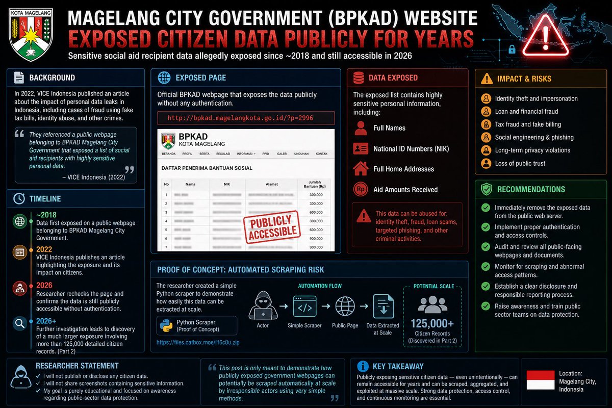 DailyDarkWeb's tweet photo. 🇮🇩 An anonymous researcher has disclosed that a publicly accessible webpage belonging to the Magelang City Government’s BPKAD portal allegedly exposed sensitive citizen data related to social aid recipients for several years without authentication.

According to the researcher, the exposed information reportedly included:
• full names
• Indonesian National ID Numbers (NIK)
• full residential addresses
• and social assistance payment details

The researcher claims the exposure was originally referenced in a 2022 VICE Indonesia article discussing broader impacts of personal data leaks in Indonesia, including:
• identity abuse
• fraudulent loan registrations
• and tax-related scams

Notably, the researcher states the same data remained publicly accessible in 2026, suggesting a prolonged exposure window potentially spanning multiple years.

The disclosure also references:
• a proof-of-concept Python scraper demonstrating automation risks
• concerns around large-scale scraping of government websites
• and an alleged follow-up discovery involving more than 125,000 citizen records

At this stage:
• the full scope of exposure remains unverified
• no independent validation of the larger dataset claim has been confirmed
• and the intent appears framed as awareness-focused security research rather than data publication

Long-term exposure of government citizen data can significantly increase risks involving:
• identity theft
• financial fraud
• social engineering
• targeted phishing campaigns
• loan/benefit abuse
• and broader privacy violations

This case highlights a growing issue where:
• publicly exposed government pages
• weak access controls
• legacy CMS deployments
• and unprotected document indexing

can enable mass automated scraping using relatively simple tooling.

Government organizations should:
• audit publicly accessible datasets and archives
• disable unnecessary indexing/exposure of sensitive documents
• implement authentication and access segmentation
• monitor for scraping activity and abnormal requests
• review historical web content exposure
• and establish formal vulnerability disclosure mechanisms for researchers

The incident also demonstrates how seemingly “public” data exposures can still create major privacy and security risks when aggregated and automated at scale.

#Indonesia #DataExposure #Government #CyberSecurity #ThreatIntelligence #Privacy #OSINT #DDW #Intelligence