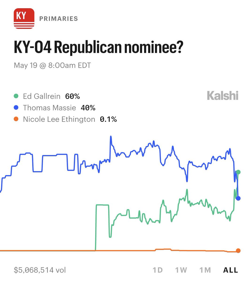 KalshiPolitics's tweet photo. NEW ALL-TIME HIGH: Ed Gallrein now has a 60% chance to defeat Thomas Massie in the KY-04 Republican primary https://t.co/ul1477fzkT