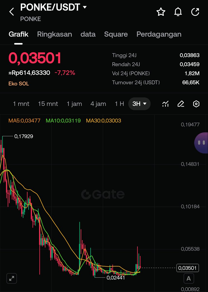 AchildHawk's tweet photo. Pump $PONKE 🚀 https://t.co/3EV6iSafGM