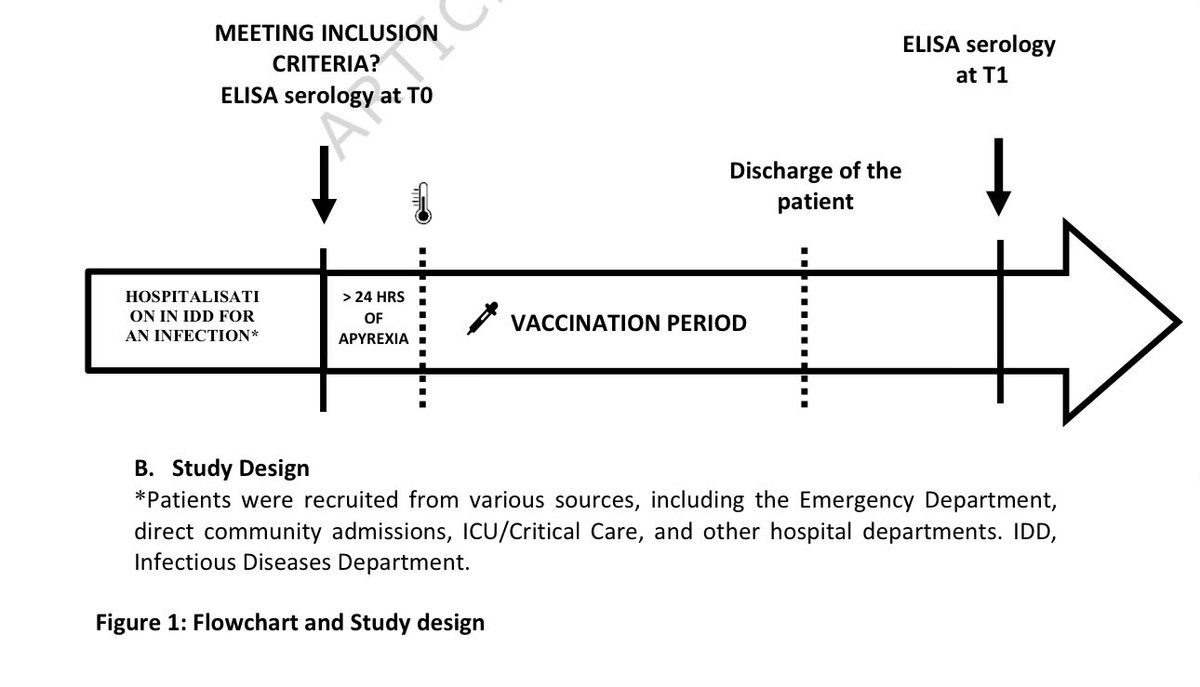barriere_dr's tweet photo. 🗣️Très belle publication de l’équipe d’infectiologie du @CHUdeNice !

Message simple et important : l’hospitalisation pour infection ne doit pas être considérée comme un frein à la vaccination 💉 , mais comme une opportunité de rattrapage vaccinal.

Dans cette étude publiée début mai, 143 patients hospitalisés pour infection et éligibles à la vaccination 💉 pneumococcique par PCV13 ont été vaccinés après amélioration clinique et apyrexie. 
La réponse vaccinale à 1 mois était de 46 %, un niveau jugé acceptable dans cette population âgée, comorbide et parfois immunodéprimée.  

Point particulièrement intéressant : la vaccination dans les 48 h suivant l’apyrexie était associée à une meilleure réponse immunitaire, tout comme la présence d’un diabète, tandis qu’un score de Charlson élevé et des IgG basses prédisaient une moins bonne réponse.  

Aucun événement indésirable n’a été attribué à la vaccination.  

Conclusion très pratique : vacciner pendant l’hospitalisation, après un court délai d’apyrexie, permet d’éviter des occasions manquées de prévention chez des patients à haut risque.  

Bravo à Julie Mérindol, Elisa Demonchy, @johan_CNice @PolskiBarbara au Pr Michel Carles et à toute l’équipe du CHU de Nice !

Simple 
Efficace !

https://t.co/xUOnUzPE0m