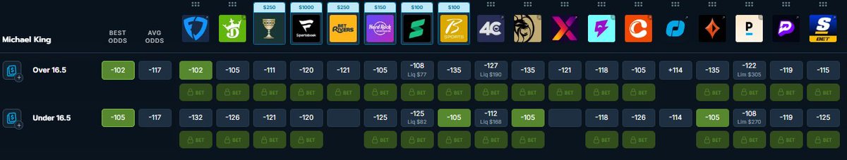 CLVChungus's tweet photo. ⚾️ Michael King Over 16.5 Outs Recorded (-102 FD)
Avg Market: -117
Estimated EV: +6.76%
Risk-Adjusted Size: 1u
King has covered this line in 7 of his last 8 starts.
#Gamblingtwitter #Gambling𝕏 #Fanduel #Oddsjam #PositiveEV #Sportsbetting https://t.co/qhoeqzua9l