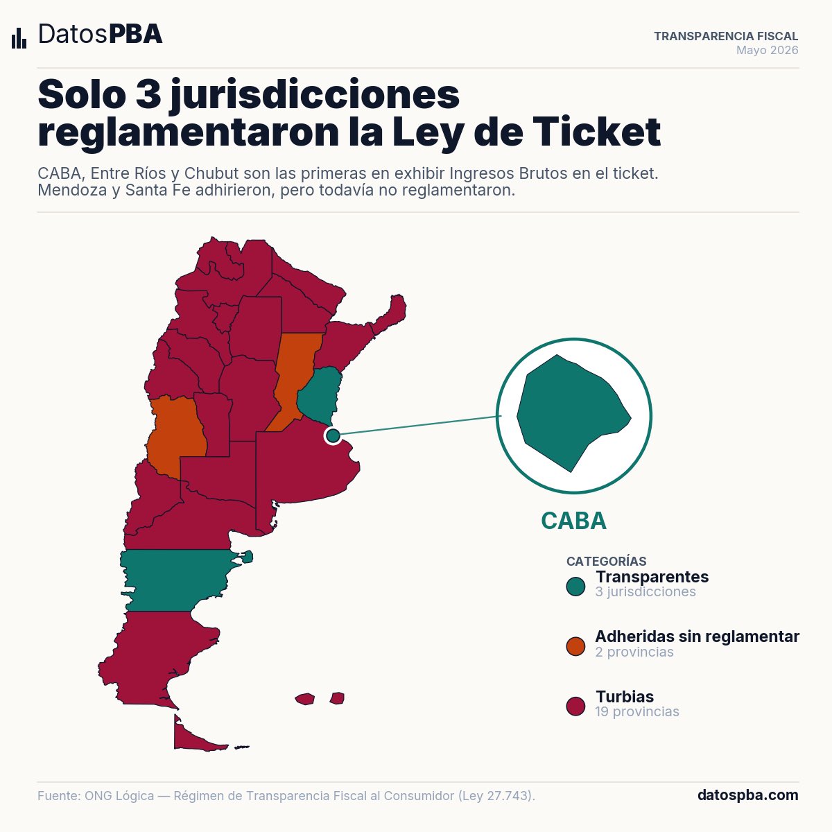 DatosPBA's tweet photo. A casi un año de sancionada, sólo 3 jurisdicciones reglamentaron la Ley de Ticket.

🟢 CABA, Entre Ríos y Chubut

🟠 Mendoza y Santa Fe adhirieron, sin reglamentar

🔴 Provincias en rojo que están lejos de mostrar cuánto cobran de Ingresos Brutos https://t.co/ZgvPTGdEL4