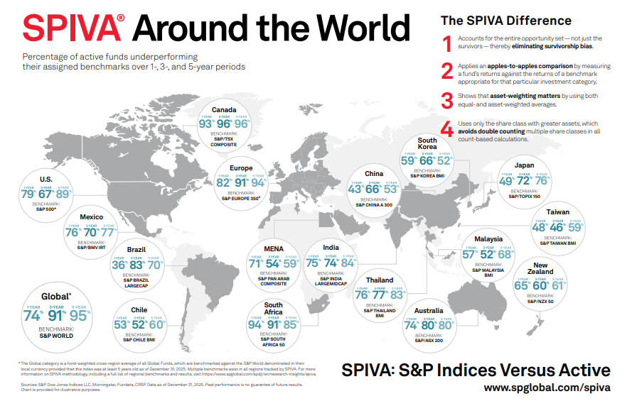 LexingtonWM's tweet photo. We shared the SPIVA S&amp;P indices versus active graphic a few months ago… so what’s changed?

If you look at Europe (the closest comparison for UK investors):
👉 Back in February, around 72% of funds were underperforming over 1 year
👉 Now, that number has risen to 82%...

1/3 https://t.co/VVwjv4Awz5