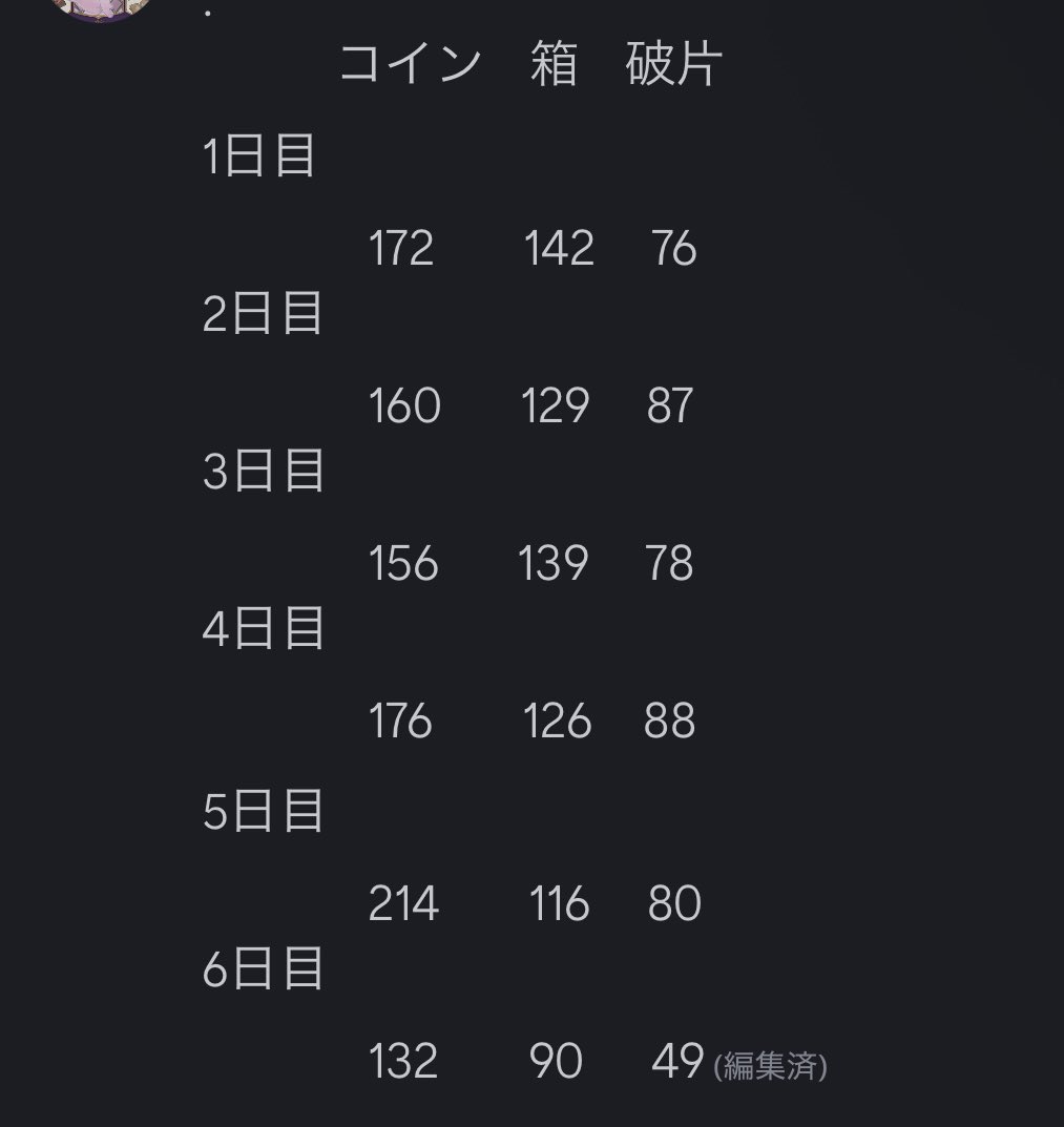 nt_mka's tweet photo. 新イベで図面ゲットー
4,010ダイヤを6日と3,000ダイヤを39回

合計141,060ダイヤ消費でコイン1,000枚と箱742個と橙破片458枚でした💸 https://t.co/nKcycJ08SF