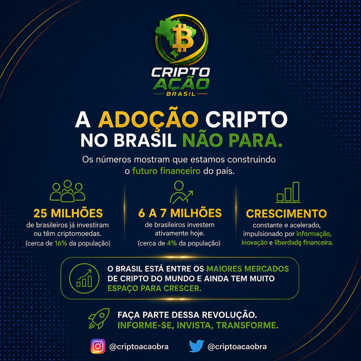 criptoacaobra's tweet photo. A adoção CRIPTO no BRASIL não PÁRA! 💛🚀🇧🇷

#BTC #BRASIL #CRIPTO https://t.co/ea8R3kT0lx