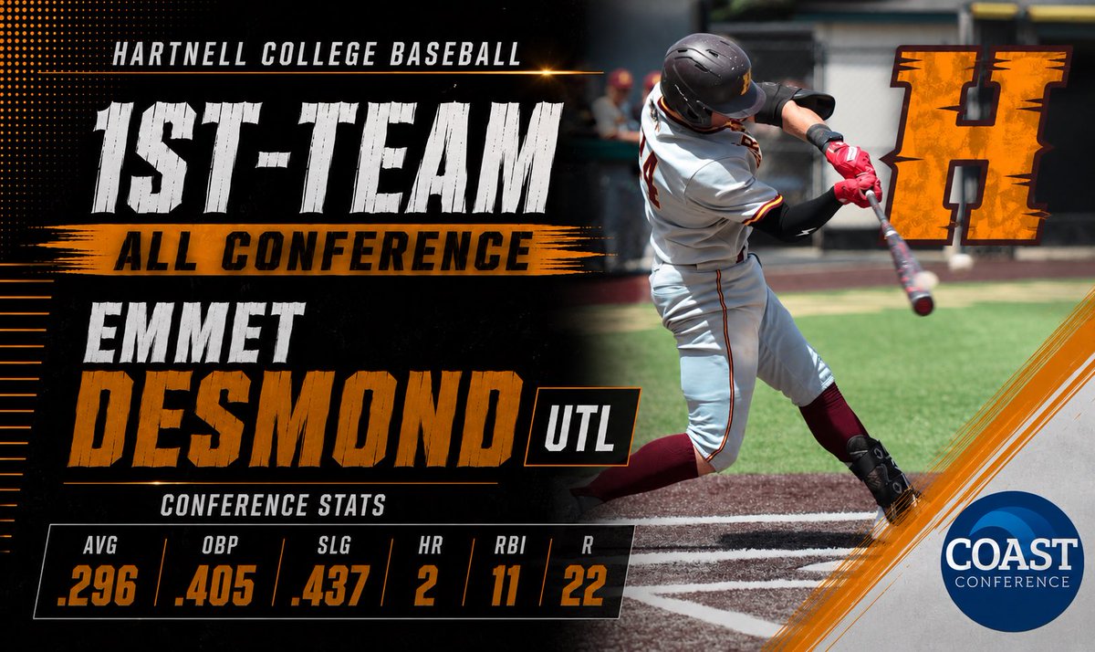 HartnellBSB's tweet photo. Uncommitted SO

High level defense across 5 different positions this year - Coast Conference South Gold Glove

Career 47 of 49 in SB

3rd All-Time in a career at Hartnell and 4th All-Time in a single season (29)

Overall Stats

.326/.426/.486
144 AB
47 H
9 2B
4 HR
29 RBI
43 R https://t.co/Ym6Fma882L