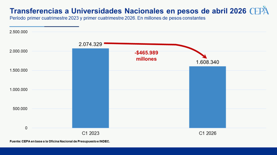 hernanletcher's tweet photo. LO QUE SE DEJÓ DE RECAUDAR POR RETENCIONES ES MÁS DEL DOBLE DEL AJUSTE A LAS UNIVERSIDADES NACIONALES

En el primer cuatrimestre de 2026, la recaudación por Derechos de Exportación cayó 37,5% frente a 2025, lo que equivale a $1.172.838 millones a precios constantes de abril de 2026. Esto es explicado fundamentalmente por la baja en las retenciones formalizada en julio 2025.

Lo que se dejó de recaudar equivale a 2,51 veces el ajuste aplicado a las Universidades Nacionales, que acumulan una reducción de 28,9% desde 2023 ($465.989 millones de precios constantes de abril 2026).

Solo hace falta mirar los números:
🔸 Baja de recaudación por retenciones -$1.172.838 millones
🔸 Ajuste en la transferencia a universidades -$465.989 millones