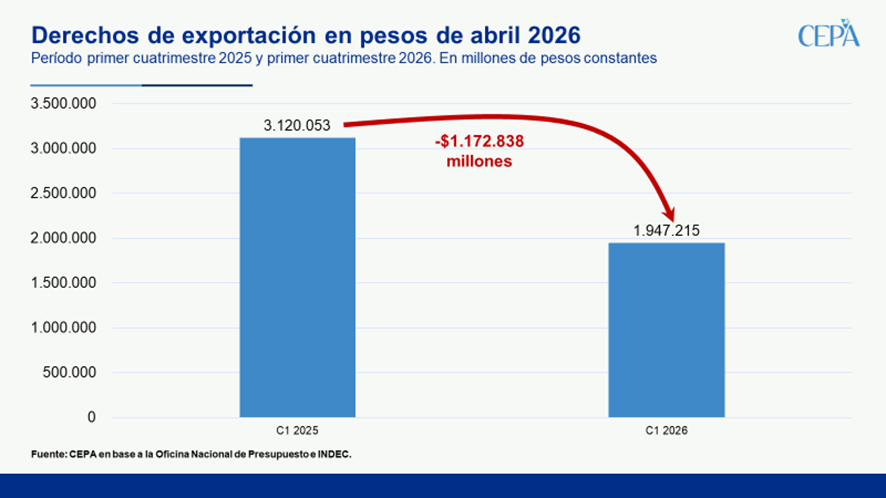 hernanletcher's tweet photo. LO QUE SE DEJÓ DE RECAUDAR POR RETENCIONES ES MÁS DEL DOBLE DEL AJUSTE A LAS UNIVERSIDADES NACIONALES

En el primer cuatrimestre de 2026, la recaudación por Derechos de Exportación cayó 37,5% frente a 2025, lo que equivale a $1.172.838 millones a precios constantes de abril de 2026. Esto es explicado fundamentalmente por la baja en las retenciones formalizada en julio 2025.

Lo que se dejó de recaudar equivale a 2,51 veces el ajuste aplicado a las Universidades Nacionales, que acumulan una reducción de 28,9% desde 2023 ($465.989 millones de precios constantes de abril 2026).

Solo hace falta mirar los números:
🔸 Baja de recaudación por retenciones -$1.172.838 millones
🔸 Ajuste en la transferencia a universidades -$465.989 millones