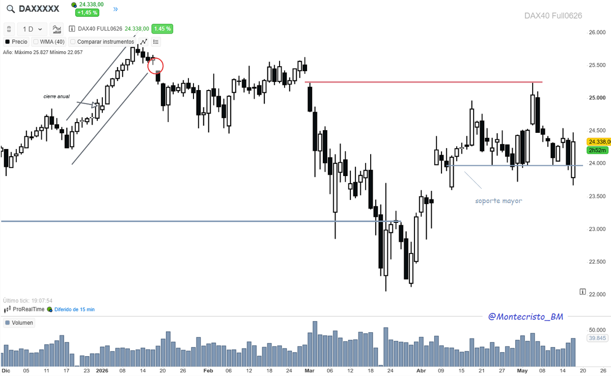 Montecristo_BM's tweet photo. #DAX (f) · actualización

Soporte mayor confirmado en la sesión de hoy, al abrir con hueco bajista sobre el nivel y siendo superado al alza nuevamente, me temo que el dinero institucional esta ahí.

Si llega a cerrar por debajo 23975 (f),  no sólo perdería soporte, confirmaría una figura de distribución ⚠️

Si cuentan todas las sesiones de abril, comprendidas entre 23975 y 24500 (f), un rango del 2%, comprenderán la importancia de estos dos niveles.