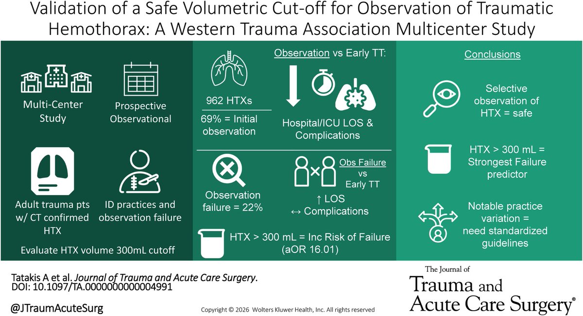 MCWSurgResearch's tweet photo. Recently published in @JTraumAcuteSurg: "Validation of a safe volumetric cut-off for observation of traumatic hemothorax: A Western Trauma Association multicenter study." @MCWtraumaacs 

Read: https://t.co/aN3fVWzmbz https://t.co/jIlzblkE84
