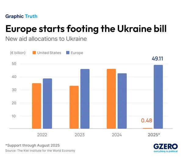 EdouardAronson's tweet photo. @AntoineDeblonde @johnduff_web @Historionome Aucun impact ? L'Ukraine a juste été amputé de près de la moitié des armes qu'elles recevaient car il fallait bien les payer ces armes et l'Europe n'a pas pu compenser financièrment ce que les USA ne donnaient plus. https://t.co/6uDwCsD1CC