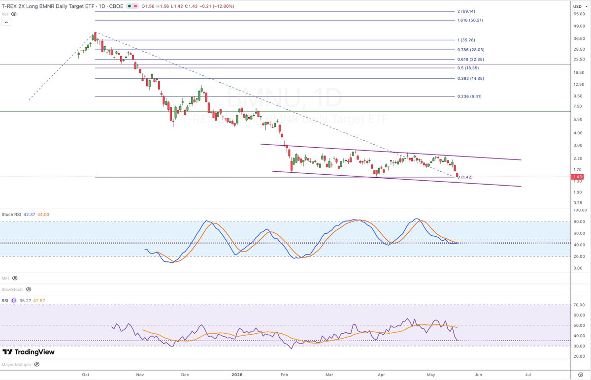JoeCoolTrader's tweet photo. $BMNR $BMNU - Triple bottom?

ethereum:native https://t.co/Z52YQp6875