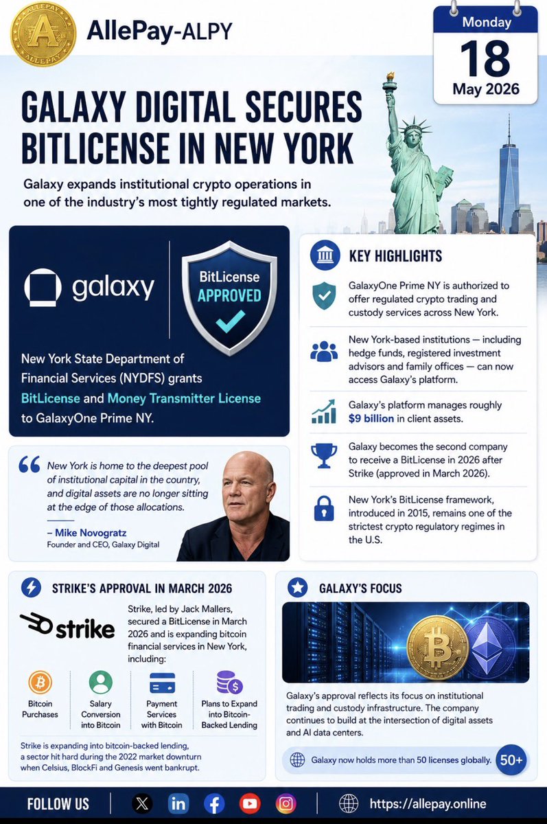 AllePayofficial's tweet photo. Galaxy Digital secures New York BitLicense &amp; Money Transmitter approval from NYDFS.

The move expands institutional crypto trading and custody services.  Galaxy now manages $9B client assets and holds 50+ licenses globally.
#Bitcoin #Crypto #GalaxyDigital #NYDFS #Blockchain #ALPY https://t.co/1SDS8jbfOE