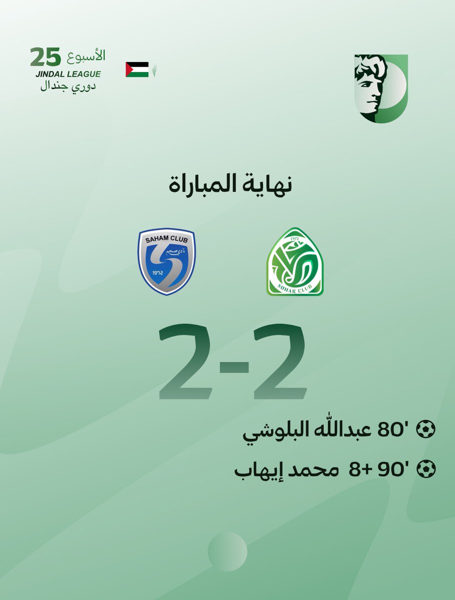 SoharSC's tweet photo. نهاية المباراة  
#صحار_صحم
#ديربي_الباطنة
2-2
 #دوري_جندال
#صحار يتعادل ضد صحم ايجابياً https://t.co/Icl6cQCHPb