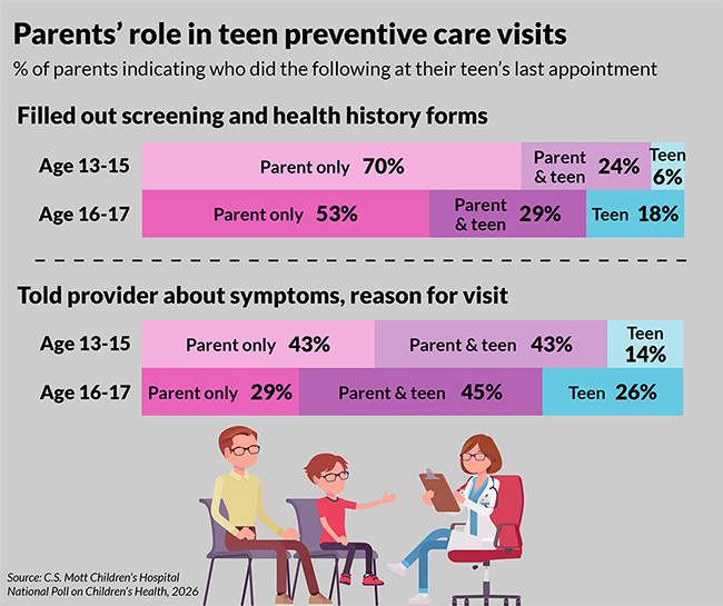 csmottpoll's tweet photo. #Infographic: Parents' role in teen preventive care visits

Latest Mott Poll report: https://t.co/h2SMzucH39 https://t.co/7UyiYqvUxB