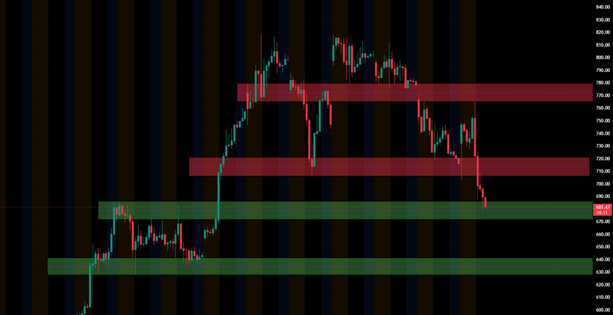 preetkailon's tweet photo. $MU Update 
Called 770 as the big test  and we got exactly that. Big rejection right at the level.
Couldn't hold, lost momentum, then failed the 700 zone too which it was holding.

Now sitting at first real support: 670–680 That's the prior breakout base. 
Below that? 625–650 is the major demand zone  higher volume node, structure support from the base of the last move up.
No bounce confirmation = no rush. Let price speak first.