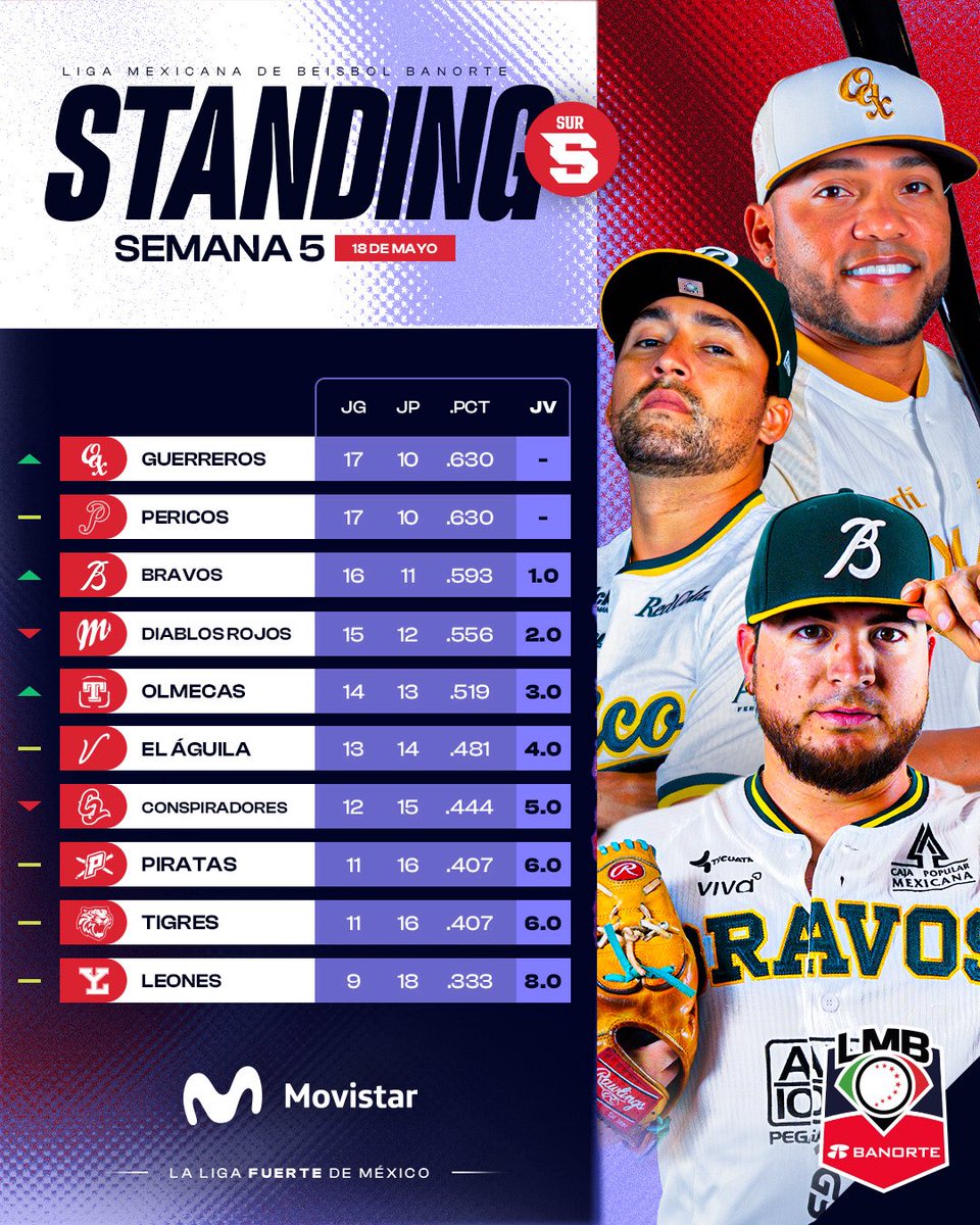 LMBBanorte's tweet photo. Movimientos en la tabla 🔥

Te presentamos el standing semanal de la LMB Banorte📊

Cortesía de @MovistarMX 📲

#LaLigaFuertedeMéxico💪🏼🇲🇽⚾️ https://t.co/S1eE2zAmxZ