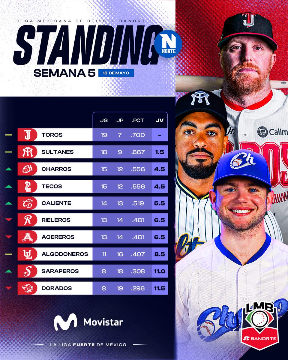 LMBBanorte's tweet photo. Movimientos en la tabla 🔥

Te presentamos el standing semanal de la LMB Banorte📊

Cortesía de @MovistarMX 📲

#LaLigaFuertedeMéxico💪🏼🇲🇽⚾️ https://t.co/S1eE2zAmxZ