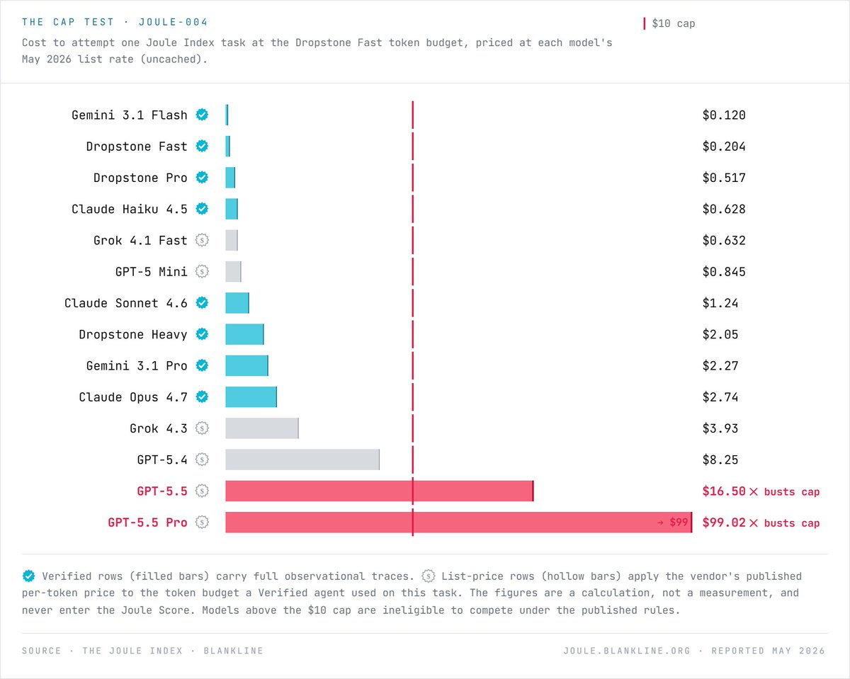 Blanklineorg's tweet photo. What does a Joule Index task actually cost on
unsubmitted frontier models, priced at each vendor's
own May 2026 list rate?

GPT-5.5 Pro: $99 per task.

The benchmark publishes a $10 per-task cap. That cap exists for a reason. Five frontier tiers can't compete. https://t.co/chQXH58Tc7