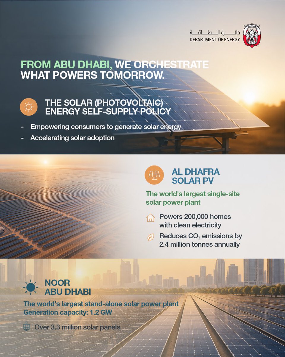 AbuDhabiDoE's tweet photo. Before solar PV turned into a global shift,
Abu Dhabi had already begun the journey.

For the first time, Solar PV leads the sources driving global energy demand growth, according to the International Energy Agency.

At the DoE, we shaped this shift before it became a global reality through proactive policies, enabling regulatory frameworks, and projects of global standards.

#Doe #AbuDhabi