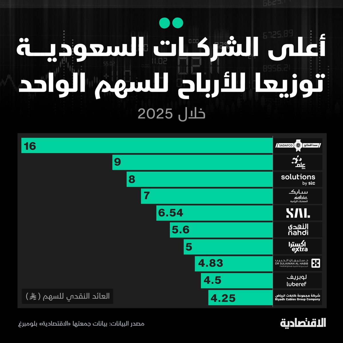 malmuqti's tweet photo. أعلى الشركات توزيعاً للأرباح للسهم 💰

1- سدافكو : 16 ريال 
2- علم : 9 ريال

3- سلوشنز : 8 ريال
4- سابك المغذيات: 7 ريال

5- سال : 6.45 ريال
6- النهدي : 5.6 ريال 

7- اكسترا : 5 ريال
8- الحبيب : 4.83 ريال

9- لوبريف : 4.5 ريال
10- كابلات الرياض : 4.2 ريال 

—

التوزيع خلال عام 2025 م