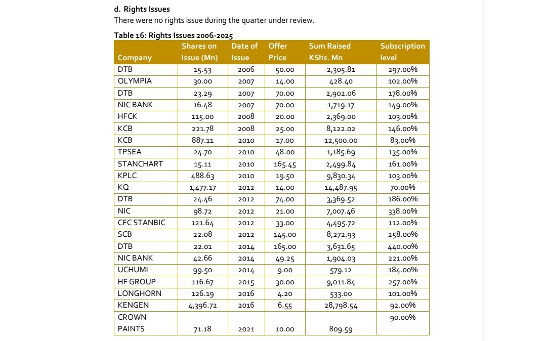 MoneySenseKe's tweet photo. @market411 There was a rights issue priced at Kshs. 6.55 in 2016.

Learn How to Invest in Financial Markets https://t.co/vX3mbKe9VI