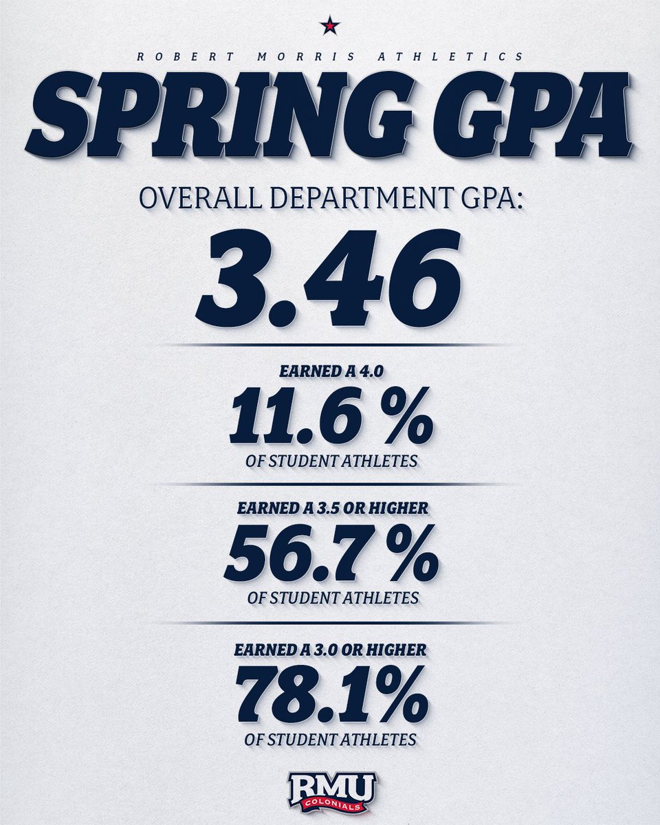 RMUAthletics's tweet photo. We are incredibly proud to announce that our Robert Morris student-athletes crushed it this spring, achieving a 3.46 overall department GPA! 📚 https://t.co/8Yl5acsHNY
