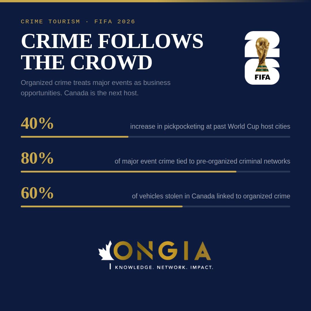 ONGIA's tweet photo. FIFA World Cup 2026™ - Canada, Mexico and the United States World Cup 2026 and hosts major international events like Formula 1 #Montréal, law enforcement and community partners continue to highlight the importance of prevention, awareness, and collaboration. https://t.co/lIm7j7hsdR