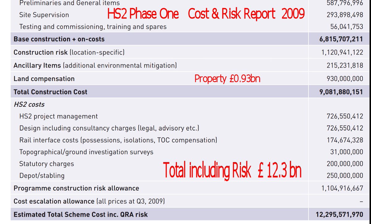HS2theTruth's tweet photo. @peterwoodman67 £12.3bn they said in 2009 - including 'Quantified' Risk! They still don't know the true risks or a delivery date just to go the shorter distance from Old Oak Common to a dead end 103 miles away in Birmingham. https://t.co/pzaFP4WpoS