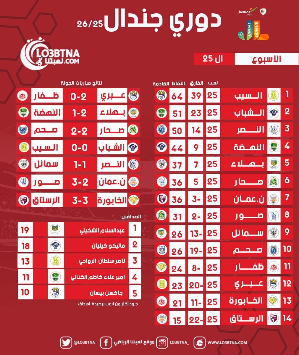 موقع لعبتنا الرياضي tweet media